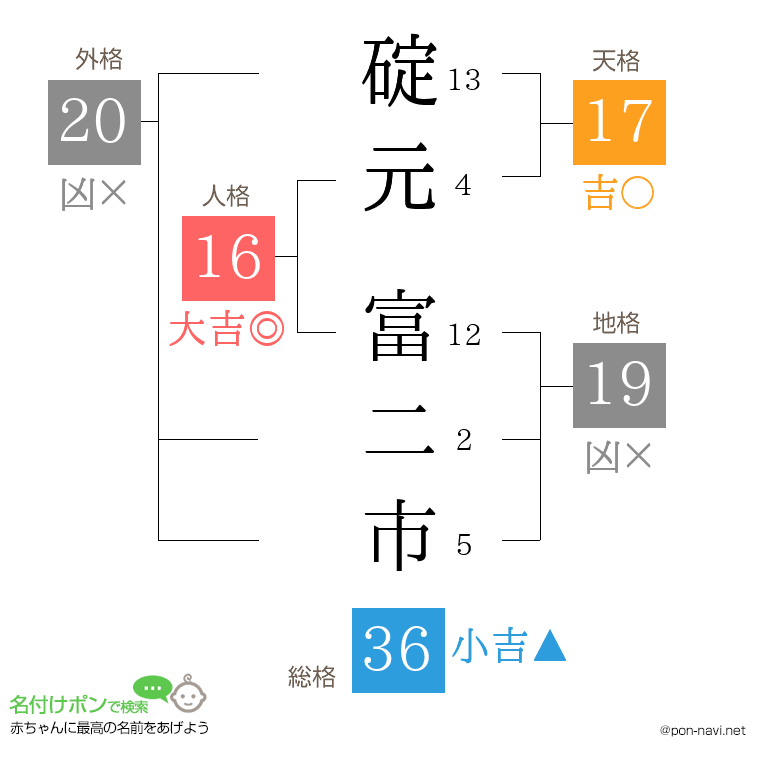 碇元 富二市さんの姓名判断結果