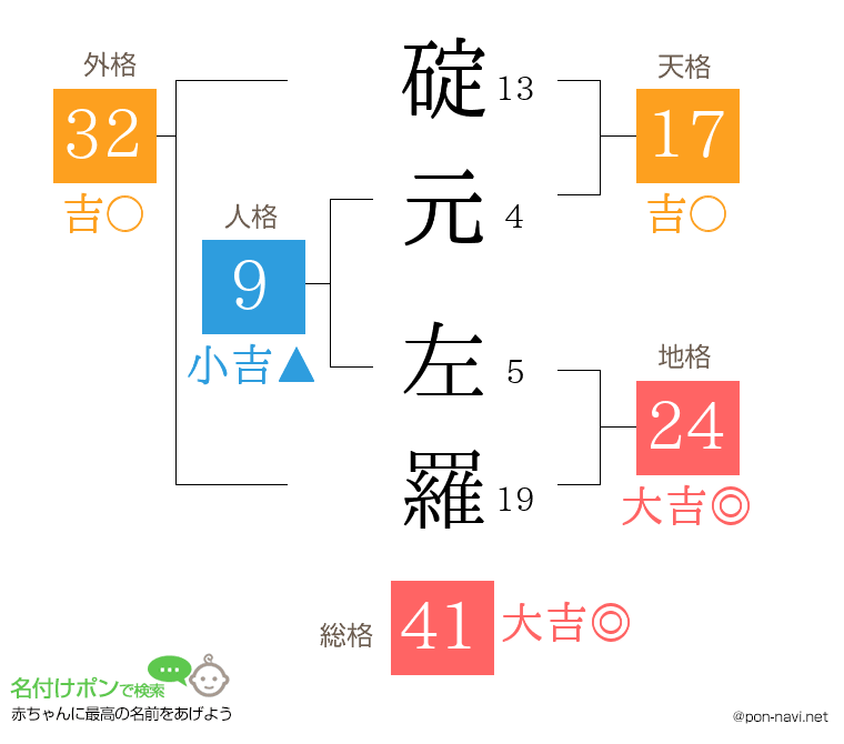 碇元 左羅さんの姓名判断結果