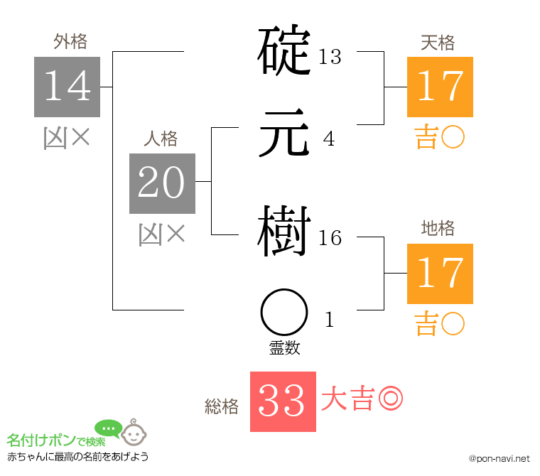 碇元 樹さんの姓名判断結果