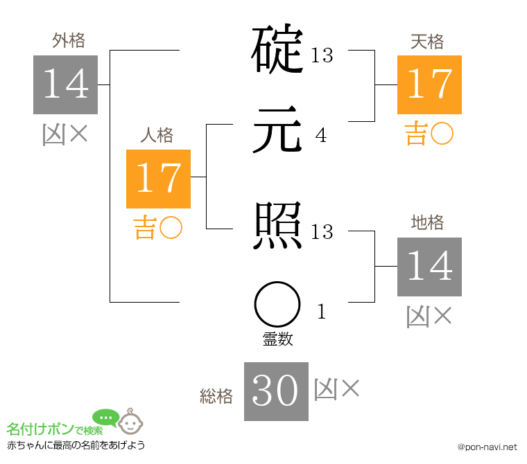 碇元 照さんの姓名判断結果