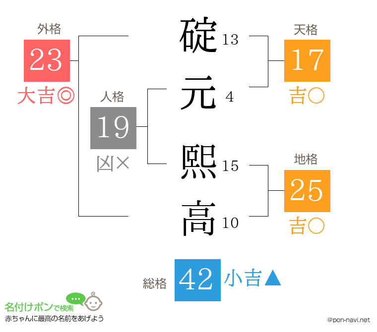碇元 熙高さんの姓名判断結果