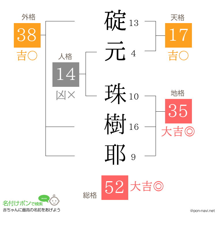 碇元 珠樹耶さんの姓名判断結果