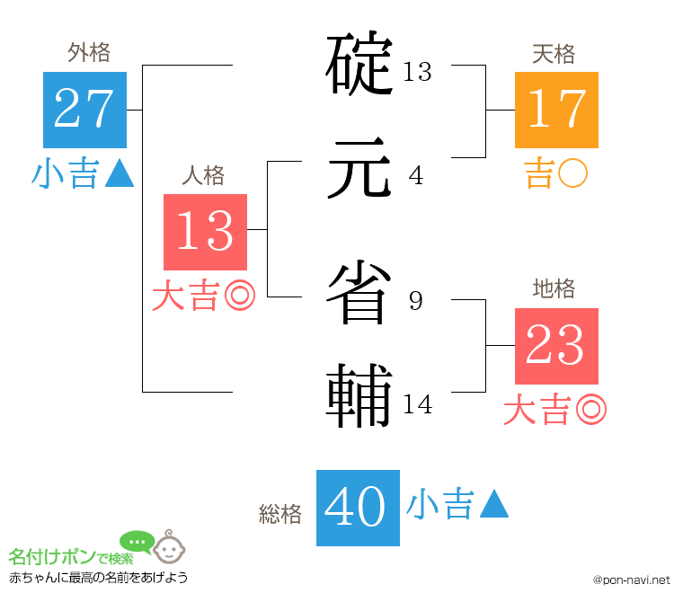 碇元 省輔さんの姓名判断結果