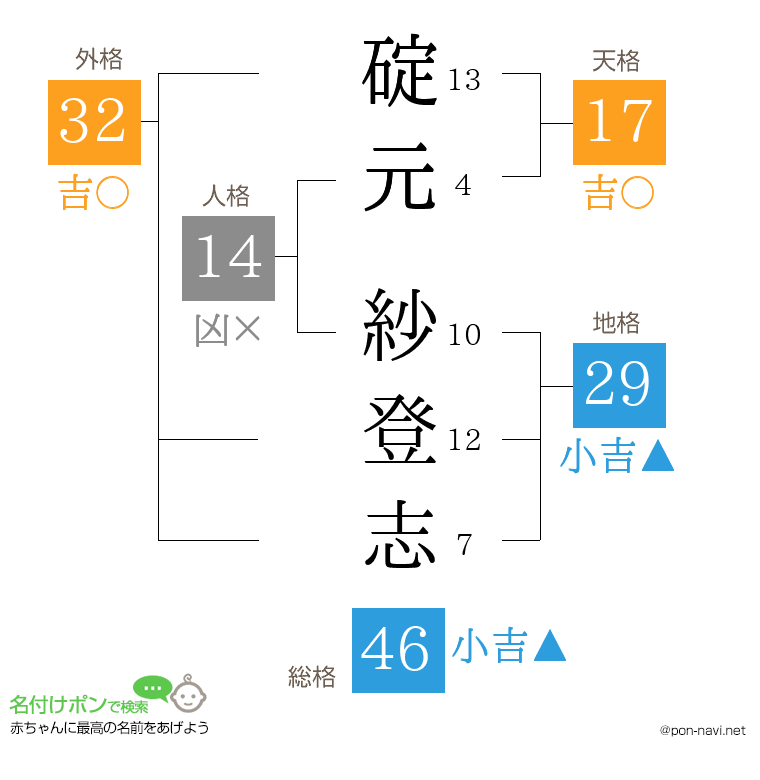 碇元 紗登志さんの姓名判断結果