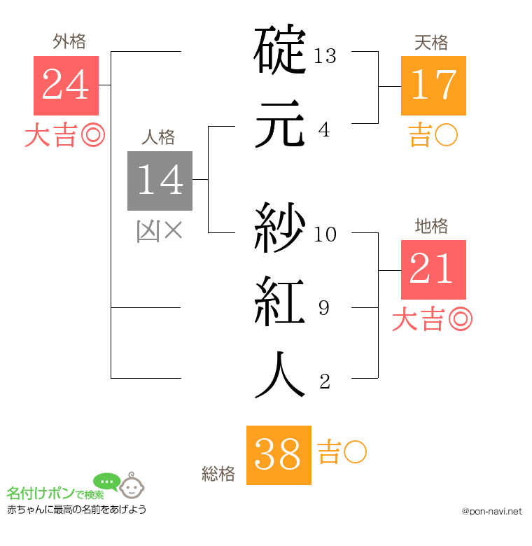 碇元 紗紅人さんの姓名判断結果