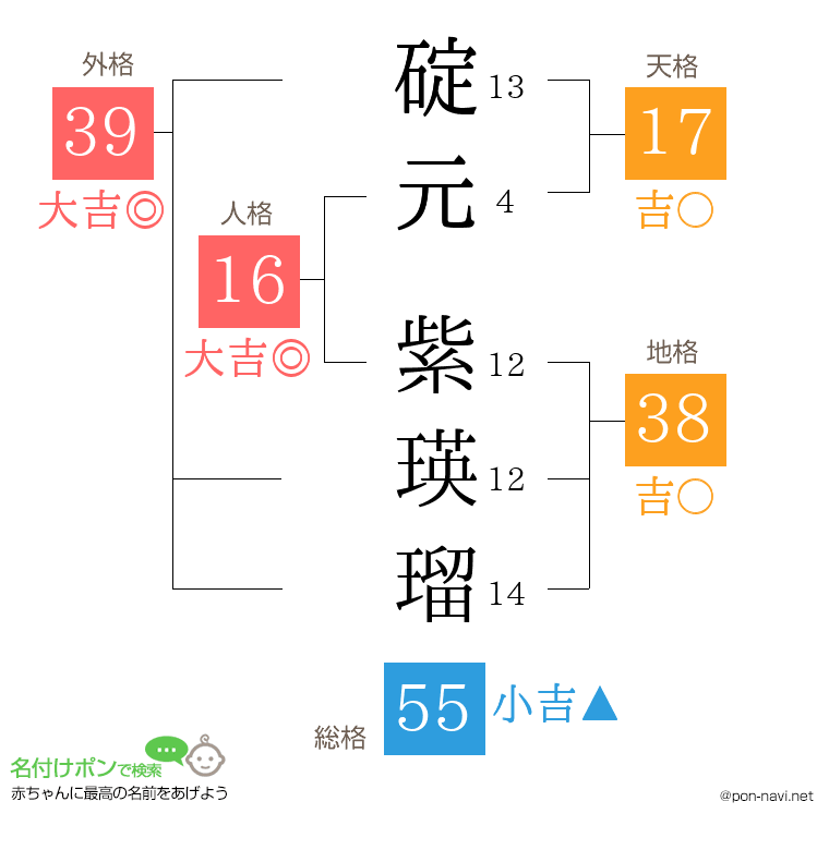 碇元 紫瑛瑠さんの姓名判断結果