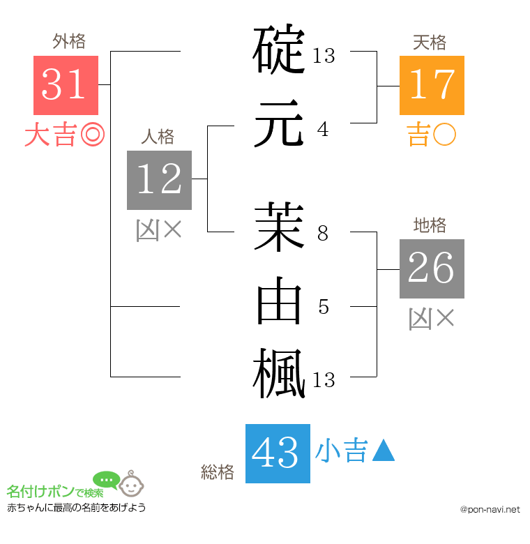 碇元 茉由楓さんの姓名判断結果