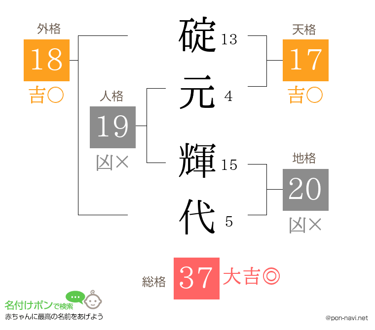碇元 輝代さんの姓名判断結果