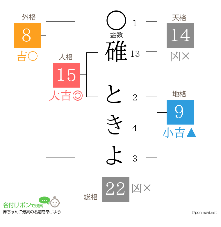 碓 ときよさんの姓名判断結果
