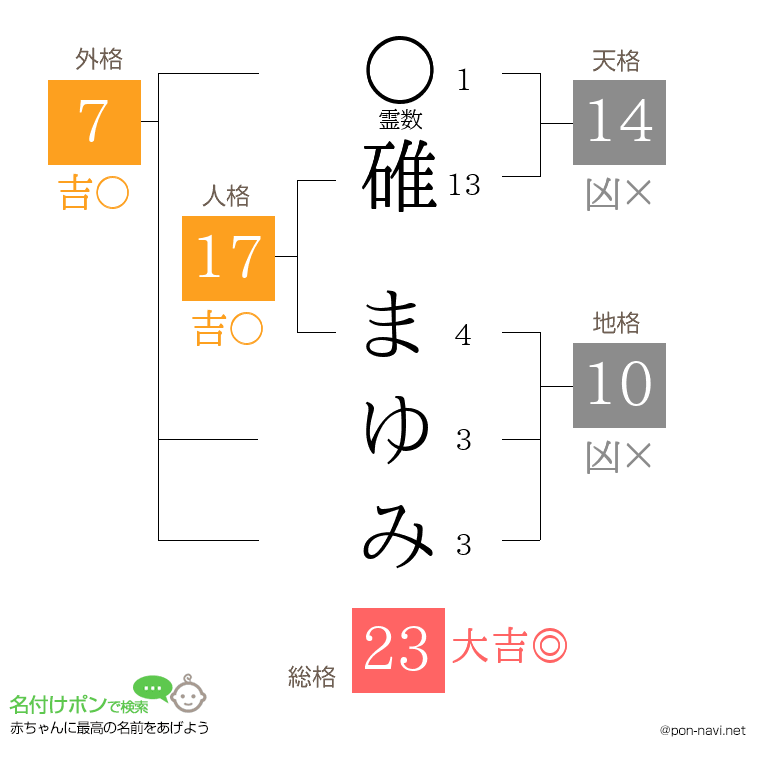 碓 まゆみさんの姓名判断結果