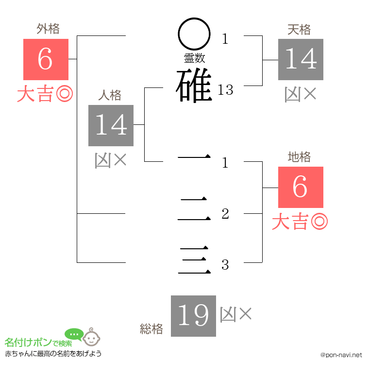 碓 一二三さんの姓名判断結果