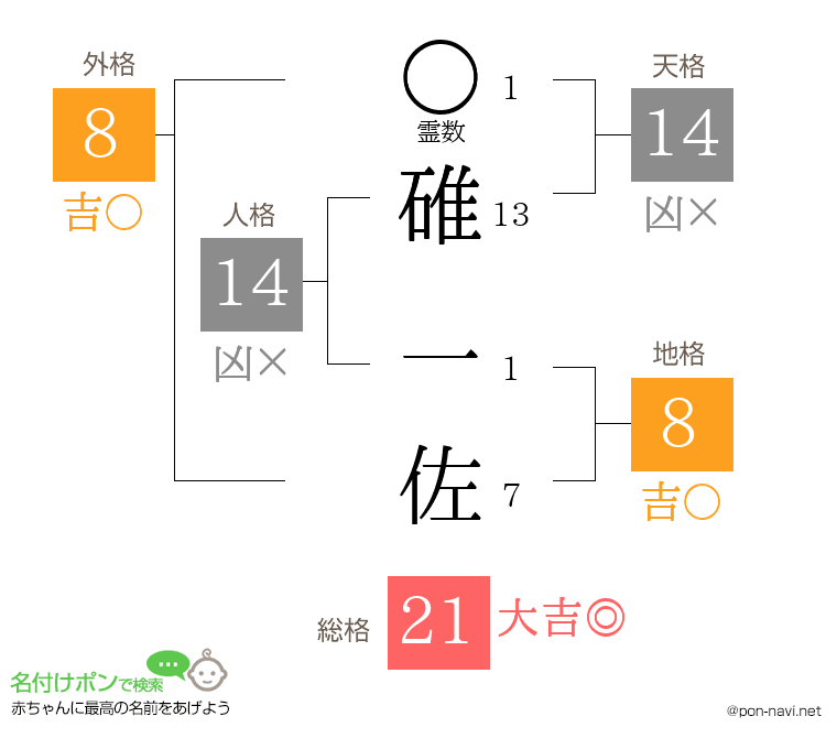 碓 一佐さんの姓名判断結果
