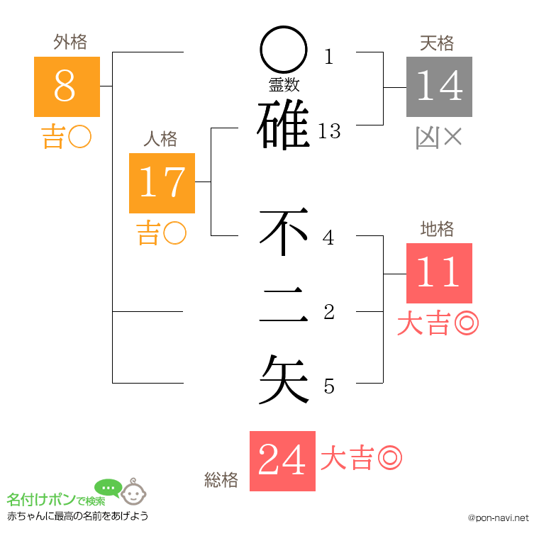 碓 不二矢さんの姓名判断結果