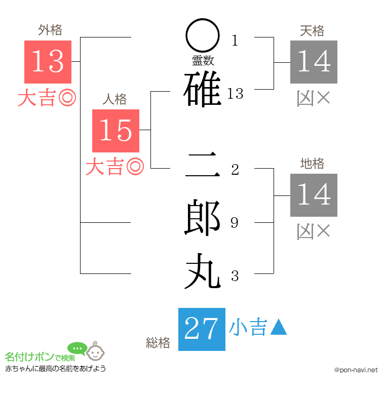碓 二郎丸さんの姓名判断結果