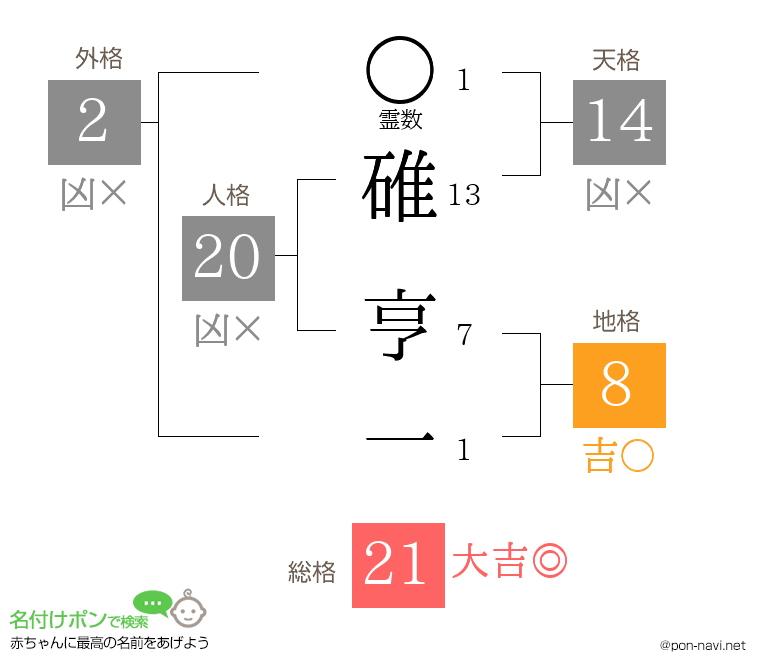 碓 亨一さんの姓名判断結果