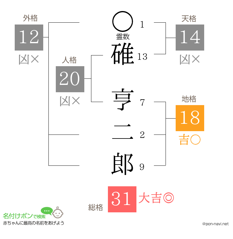 碓 亨二郎さんの姓名判断結果