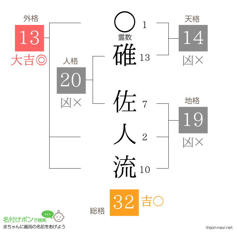 碓 佐人流さんの姓名判断結果