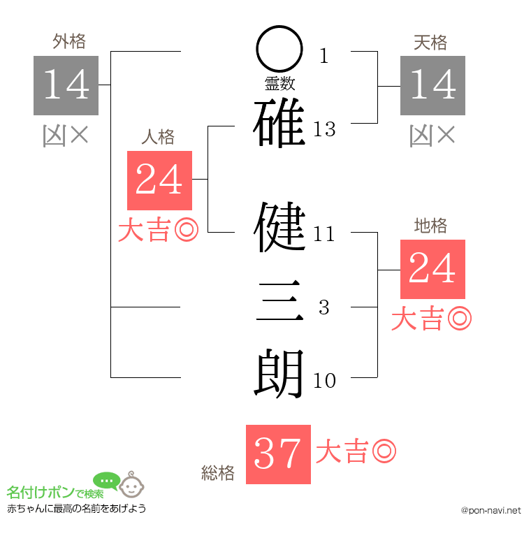 碓 健三朗さんの姓名判断結果