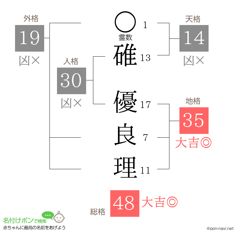 碓 優良理さんの姓名判断結果