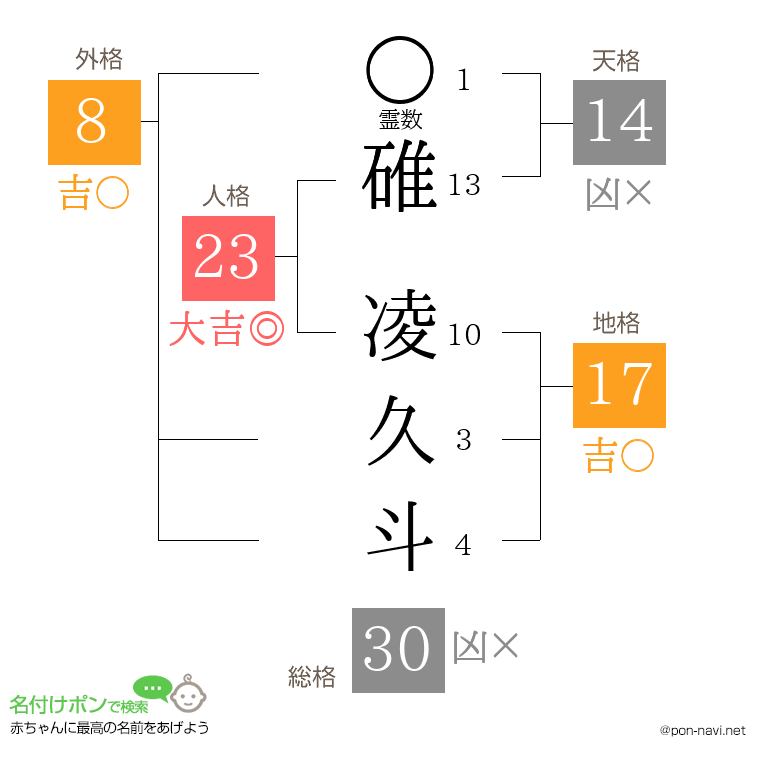 碓 凌久斗さんの姓名判断結果