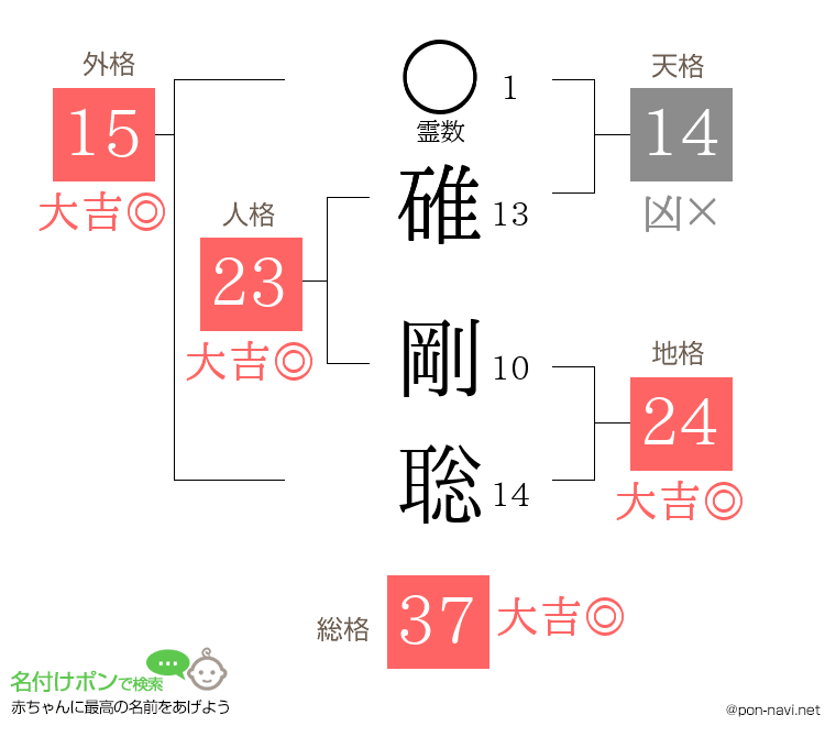 碓 剛聡さんの姓名判断結果