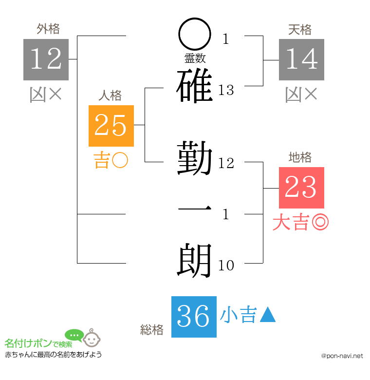 碓 勤一朗さんの姓名判断結果