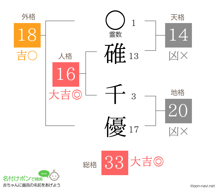 碓 千優さんの姓名判断結果