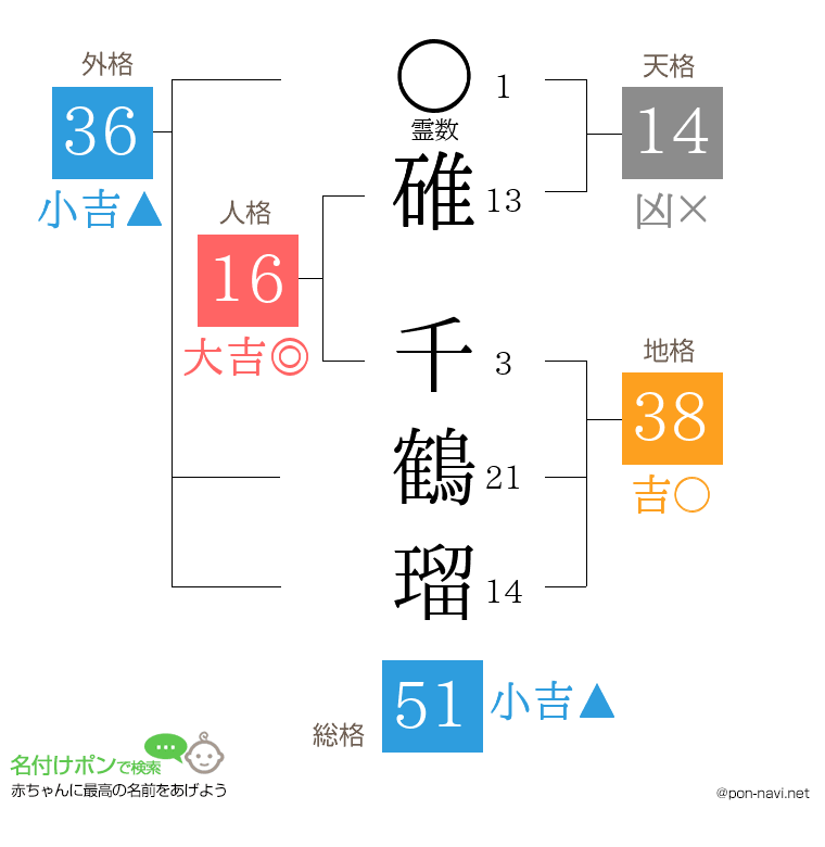 碓 千鶴瑠さんの姓名判断結果