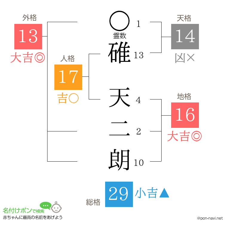 碓 天二朗さんの姓名判断結果