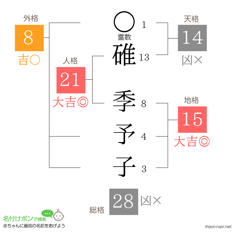 碓 季予子さんの姓名判断結果