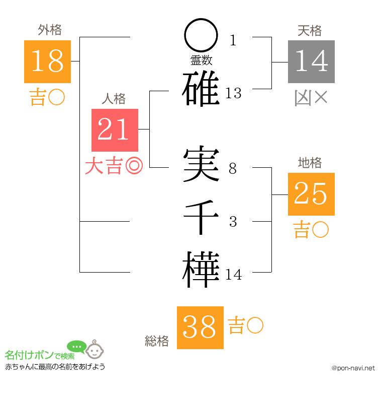 碓 実千樺さんの姓名判断結果