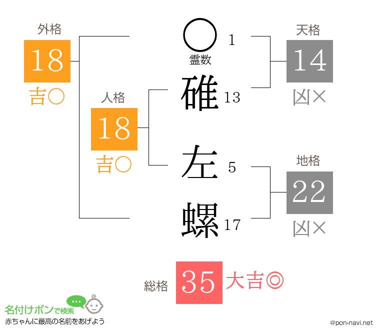 碓 左螺さんの姓名判断結果
