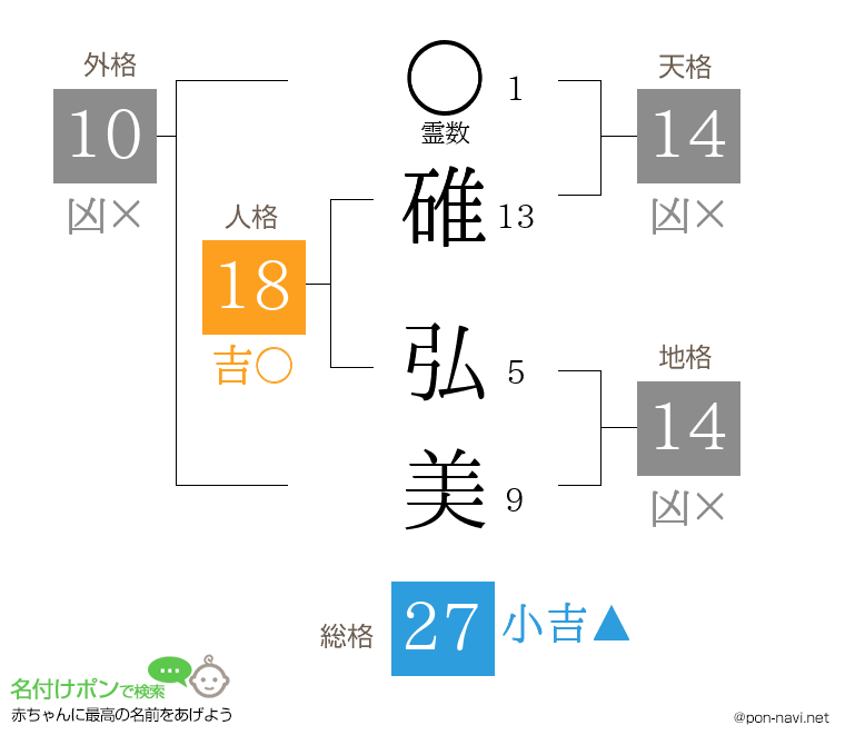 碓 弘美さんの姓名判断結果