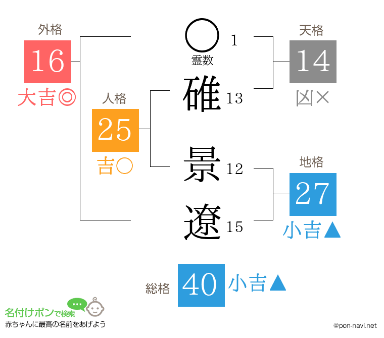 碓 景遼さんの姓名判断結果