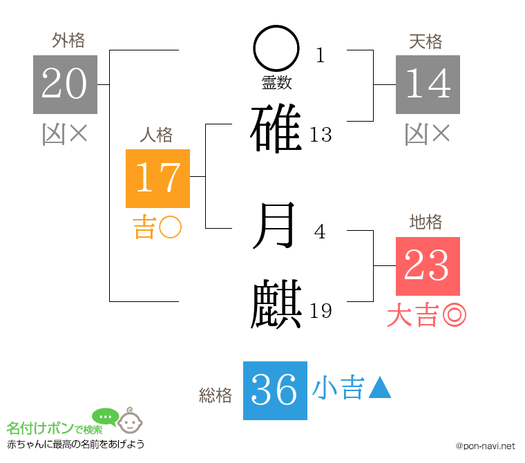 碓 月麒さんの姓名判断結果