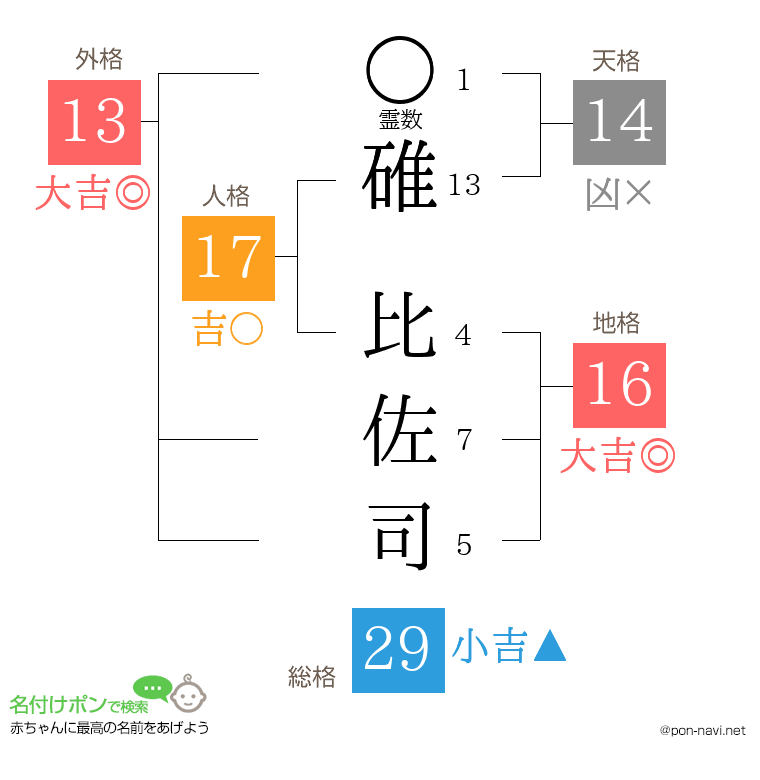 碓 比佐司さんの姓名判断結果
