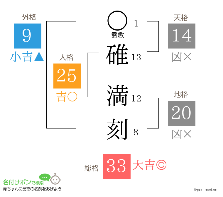 碓 満刻さんの姓名判断結果
