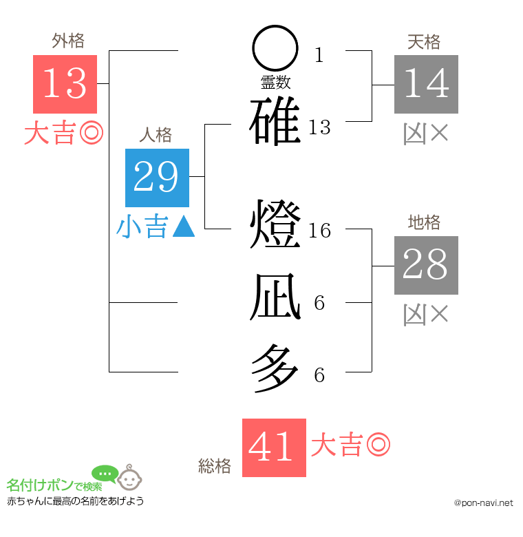 碓 燈凪多さんの姓名判断結果