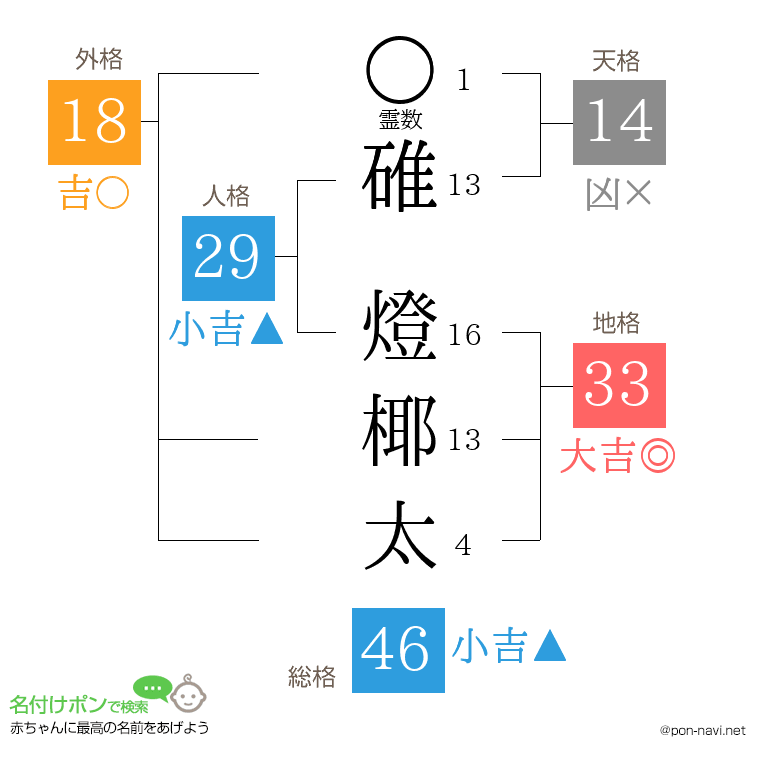 碓 燈椰太さんの姓名判断結果