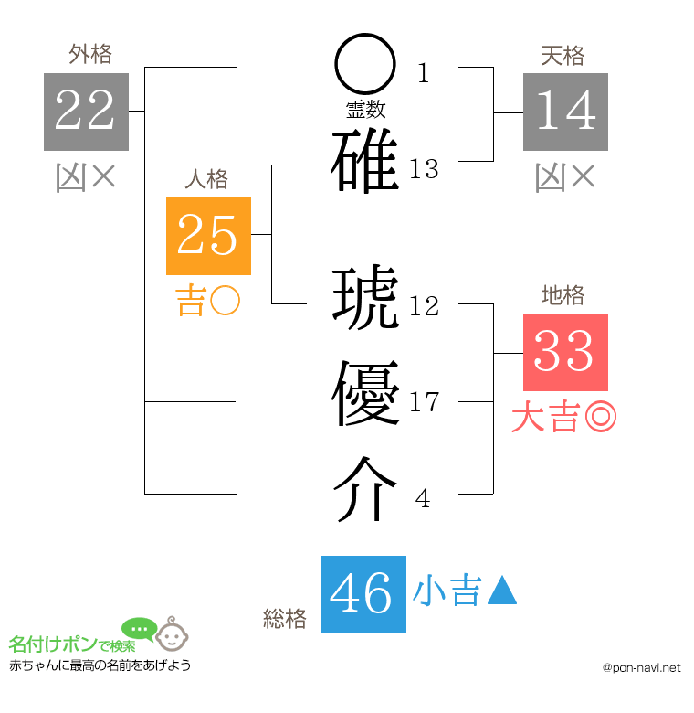 碓 琥優介さんの姓名判断結果