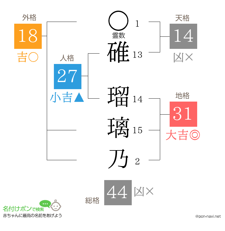 碓 瑠璃乃さんの姓名判断結果