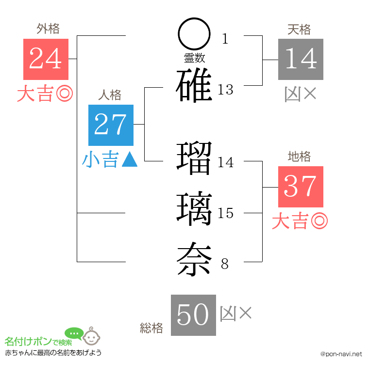 碓 瑠璃奈さんの姓名判断結果