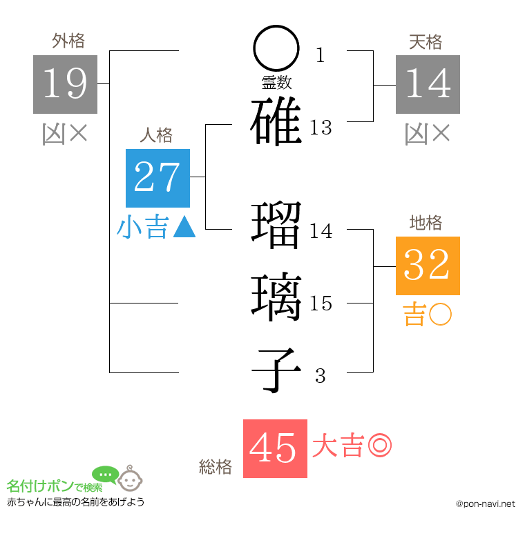碓 瑠璃子さんの姓名判断結果