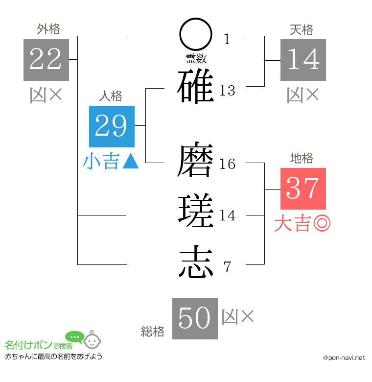 碓 磨瑳志さんの姓名判断結果