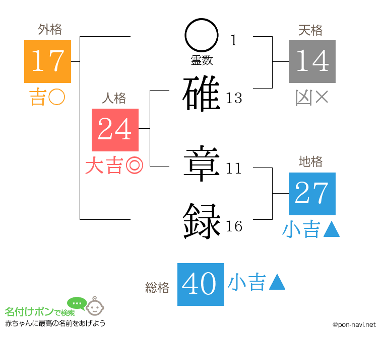碓 章録さんの姓名判断結果