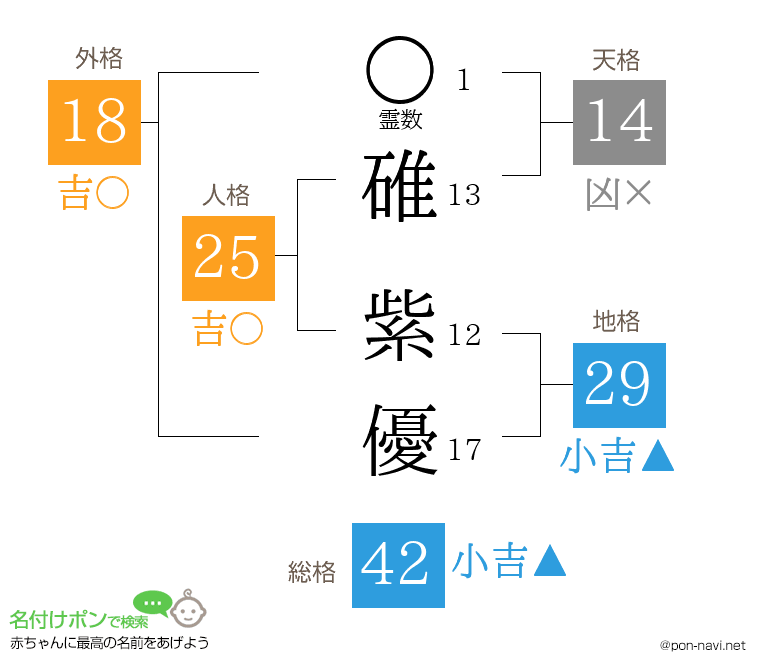 碓 紫優さんの姓名判断結果