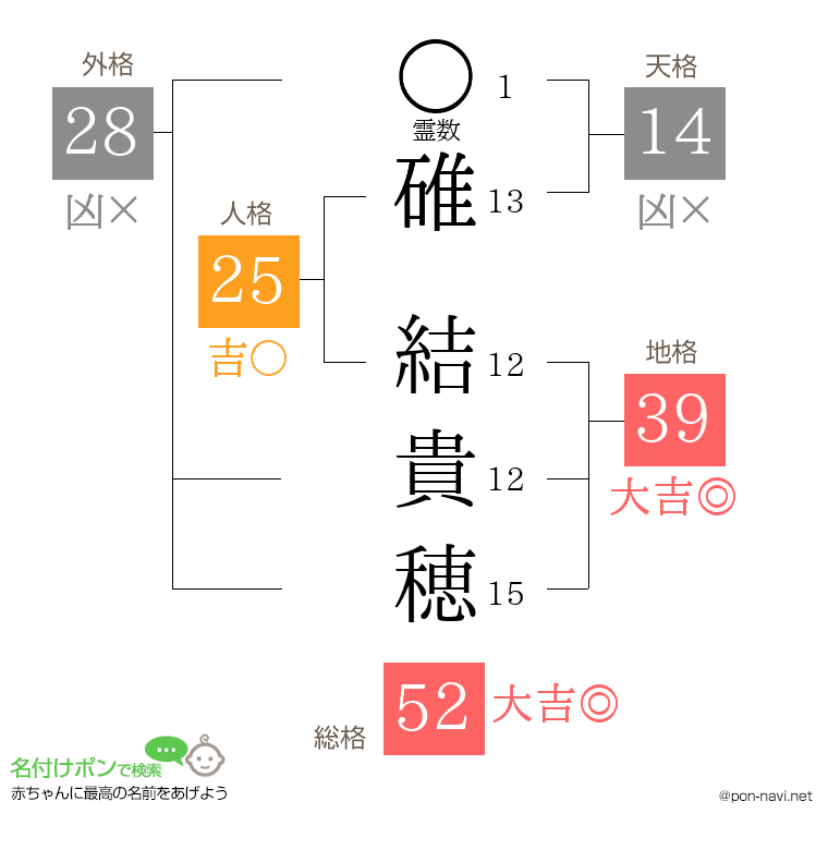 碓 結貴穂さんの姓名判断結果