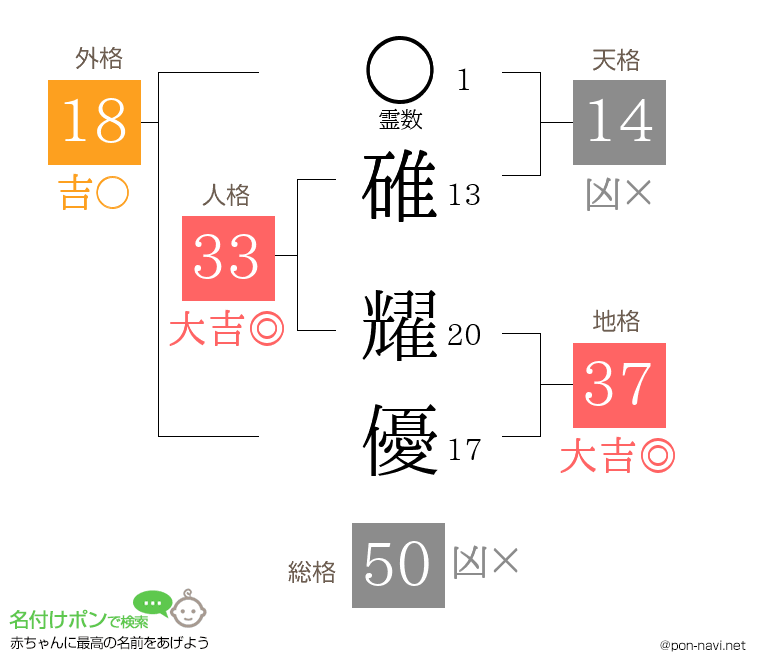 碓 耀優さんの姓名判断結果