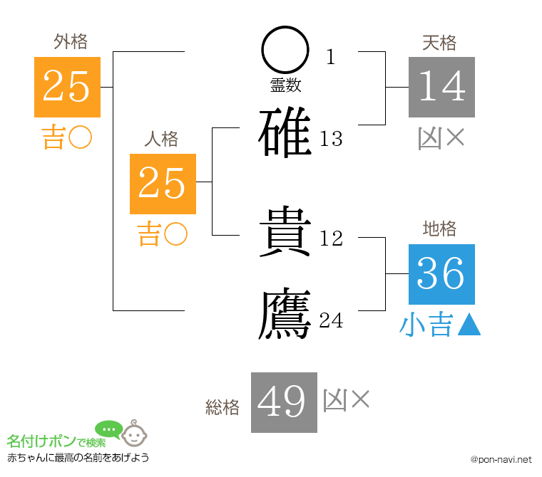 碓 貴鷹さんの姓名判断結果