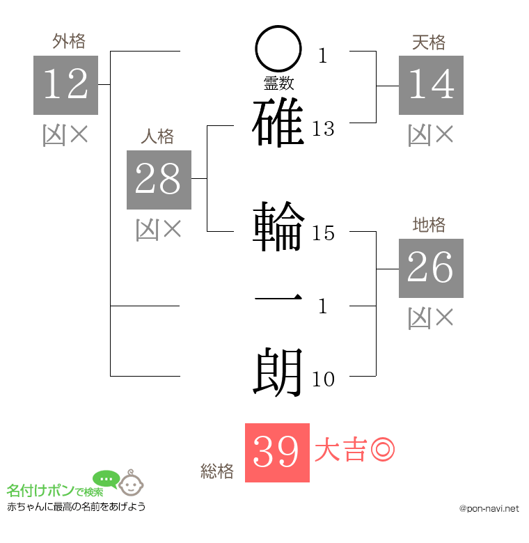 碓 輪一朗さんの姓名判断結果